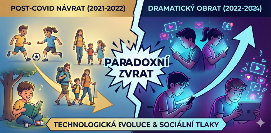 3/7 Paradox post-covidové generace